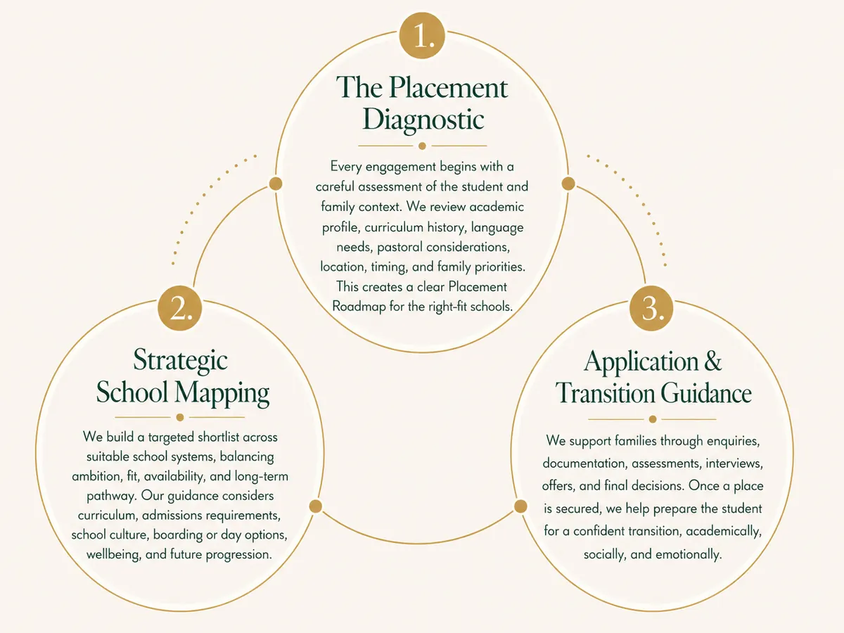 Diagram of the three stages: the placement diagnostic, strategic school mapping, and application and transition guidance.